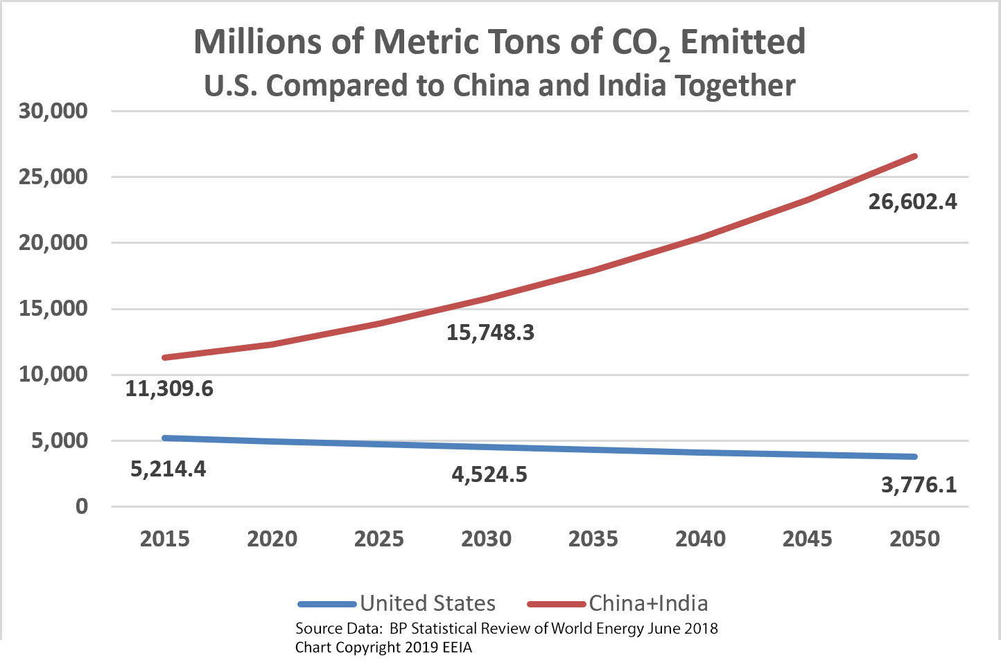 CO2-Chart-US-vs-China-India.jpg
